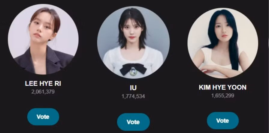 Chỉ riêng lượt bình chọn của Kim Hye Yoon (hạng 3) đã gấp 3 lần hạng 1 của bảng nam là Byeon Woo Seok.