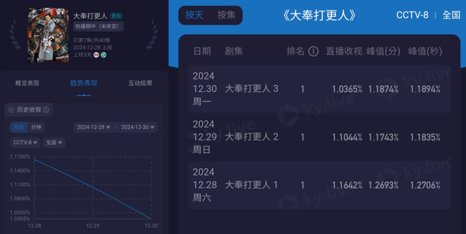 Rating liên tục giảm của Đại Phụng Đả Canh Nhân sau 3 ngày chiếu.