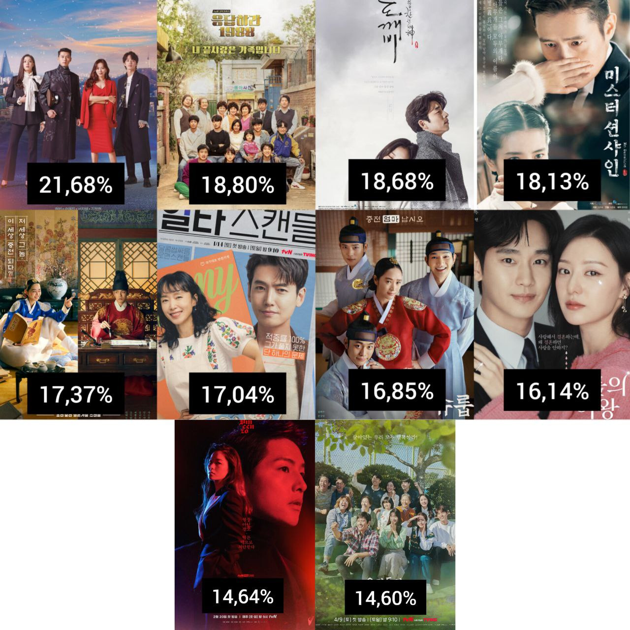 Top 10 phim có rating cao nhất của đài tvN. - Ảnh: @kdrama_menfess Top 10 phim có rating cao nhất của đài tvN. - Ảnh: @kdrama_menfess