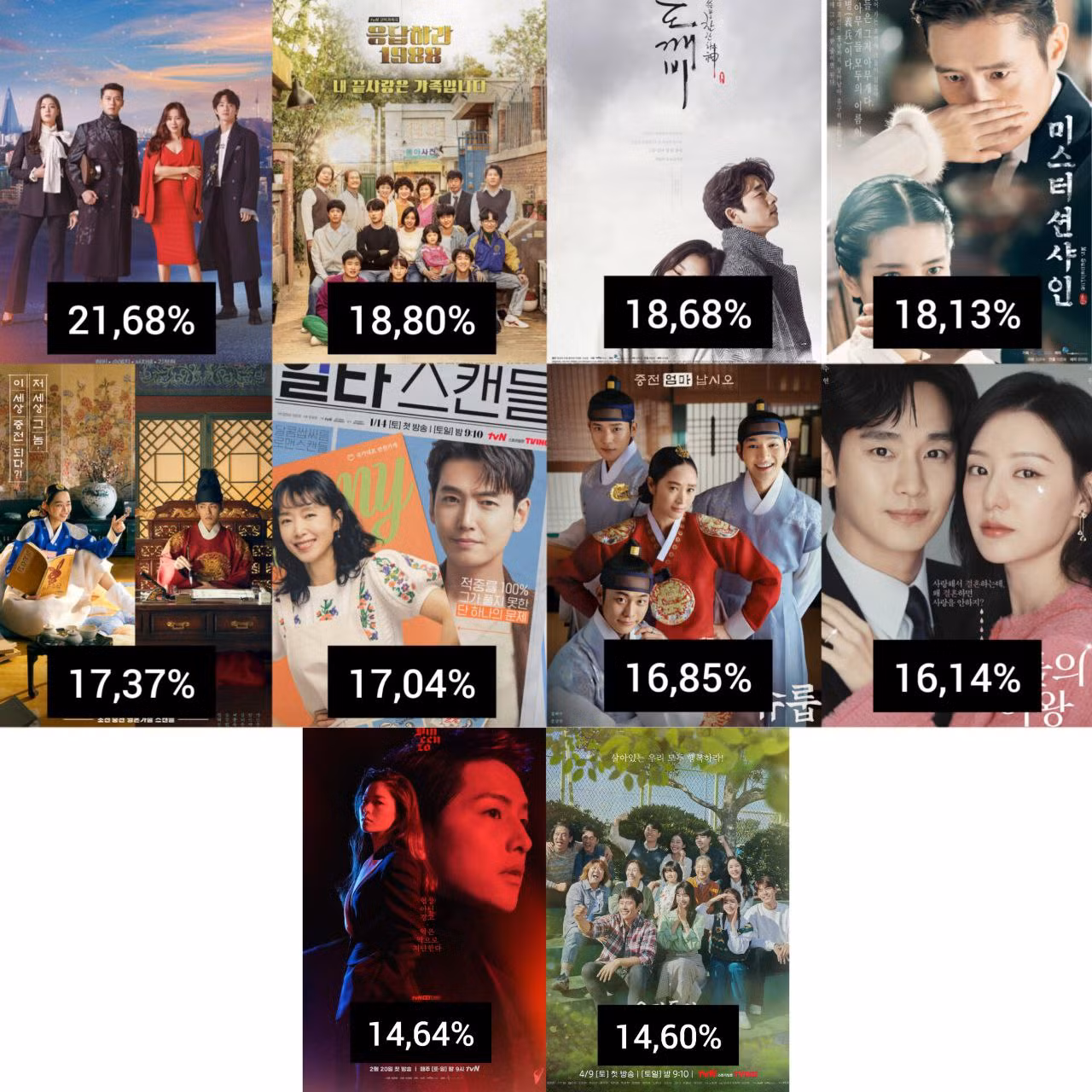 Top 10 phim có rating cao nhất của đài tvN. - Ảnh: @kdrama_menfess