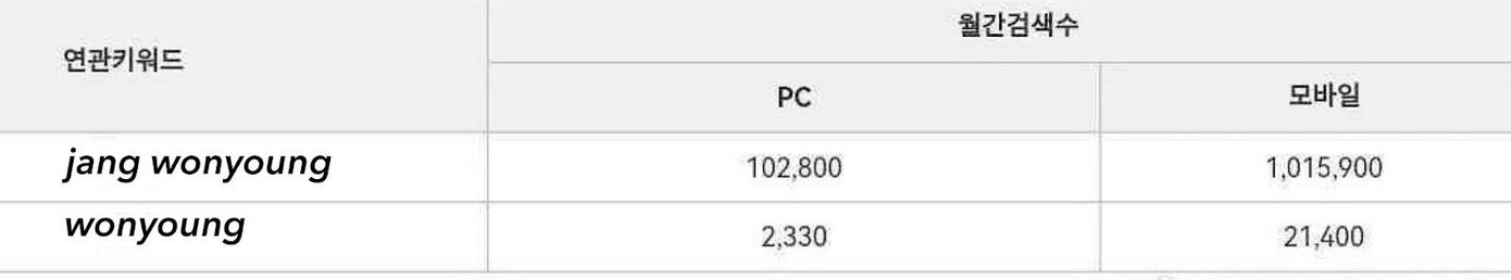 Sự chênh lệch rõ rệt giữa lượt tìm kiếm của 2 từ khóa “Jang Won Young” với “Won Young” đối với 2 thiết bị là máy tính và di động. - Nguồn: Biệt đội bảo vệ Jang Wonyoung