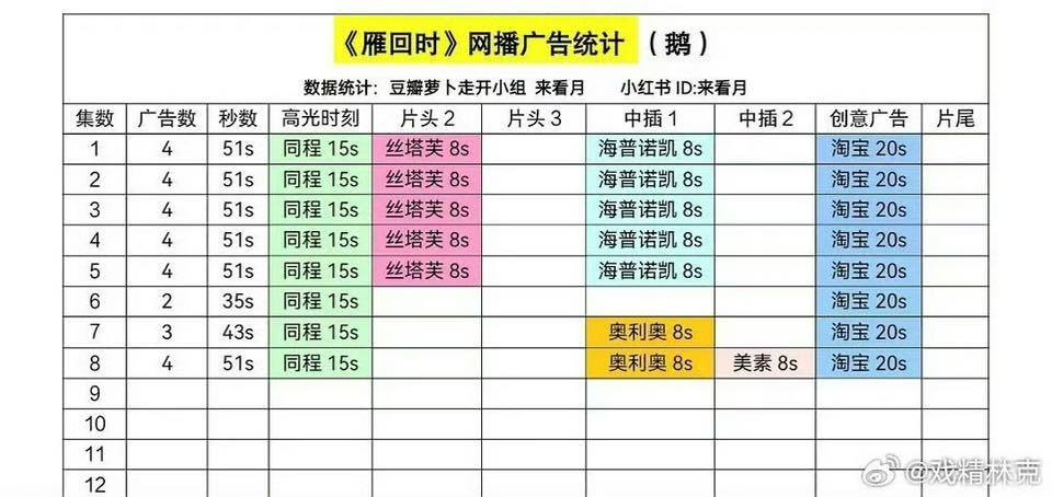 Bảng quảng cáo 8 tập đã lên sóng có xu hướng tăng, cho thấy các nhãn hàng đang dần tin tưởng "đặt cửa" cho Quý Nữ - Khi Chim Nhạn Trở Về. Bảng quảng cáo 8 tập đã lên sóng có xu hướng tăng, cho thấy các nhãn hàng đang dần tin tưởng "đặt cửa" cho Quý Nữ - Khi Chim Nhạn Trở Về.
