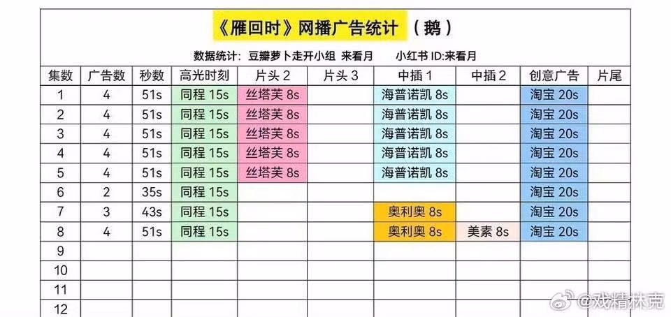 Bảng quảng cáo 8 tập đã lên sóng có xu hướng tăng, cho thấy các nhãn hàng đang dần tin tưởng "đặt cửa" cho Quý Nữ - Khi Chim Nhạn Trở Về.