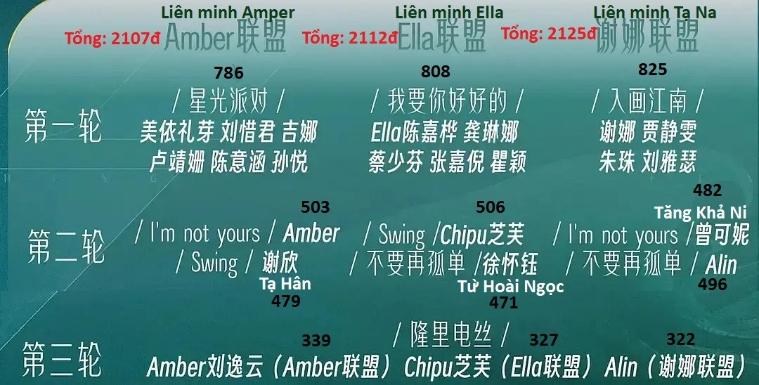 Kết quả công diễn 5 được lan truyền. - Ảnh: Akiteru Kết quả công diễn 5 được lan truyền. - Ảnh: Akiteru