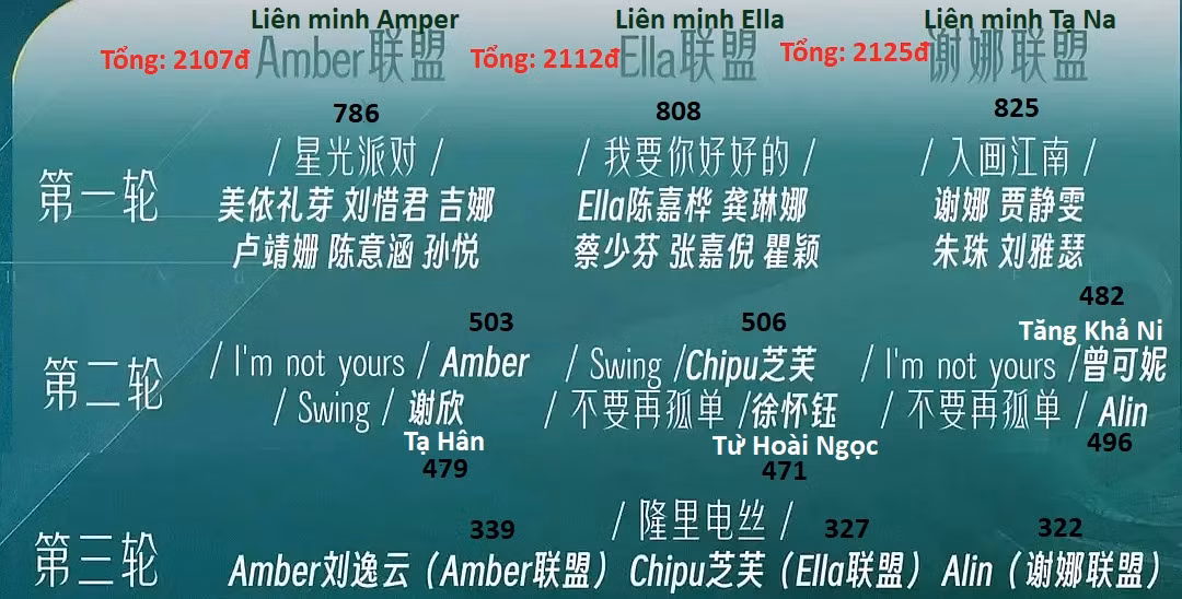 Kết quả công diễn 5 được lan truyền. - Ảnh: Akiteru Kết quả công diễn 5 được lan truyền. - Ảnh: Akiteru