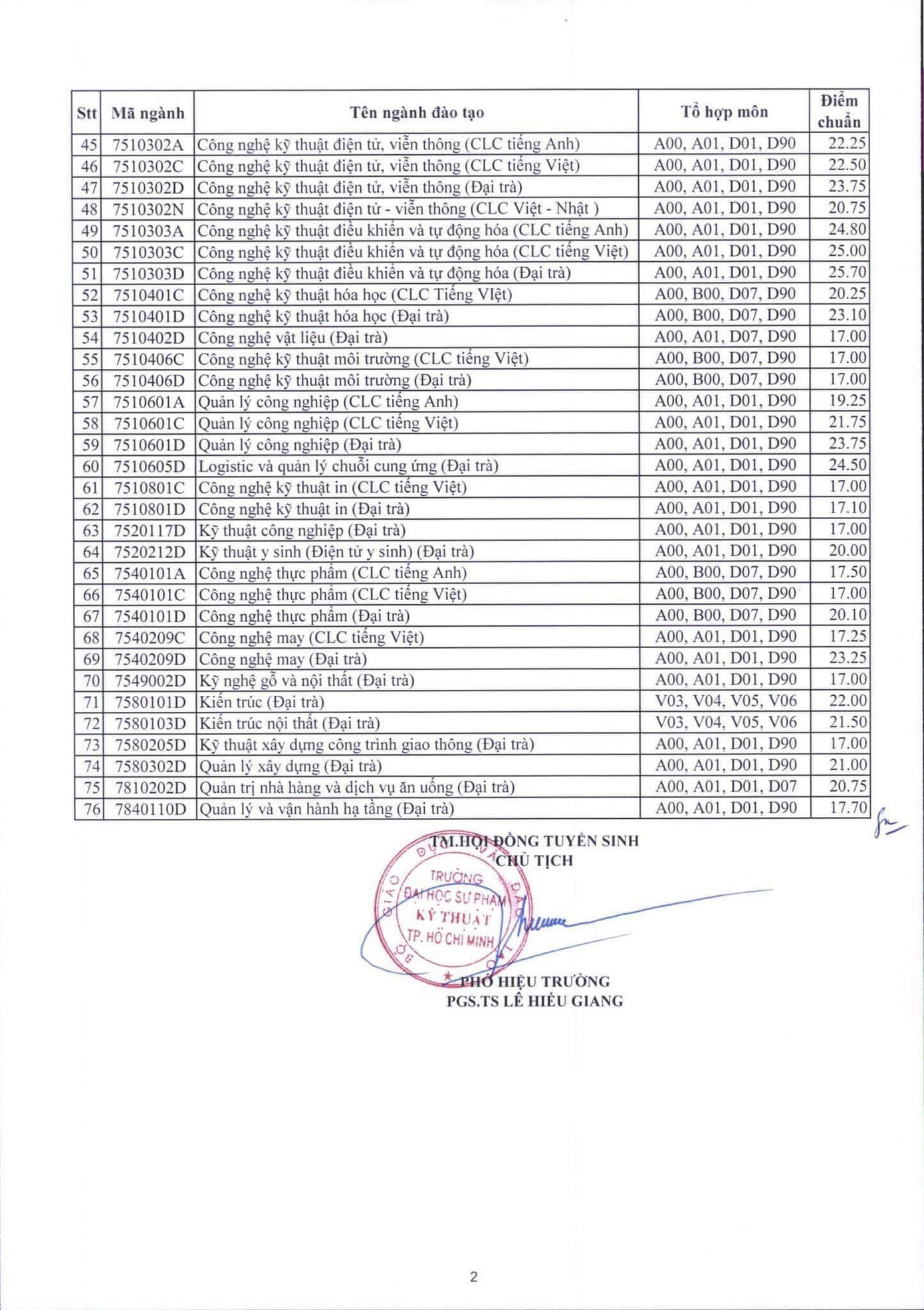 Điểm chuẩn trường ĐH Sư phạm Kỹ thuật TP.HCM.