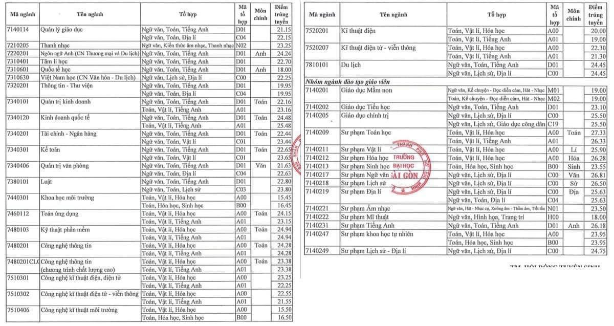 Điểm chuẩn trường ĐH Sài Gòn.