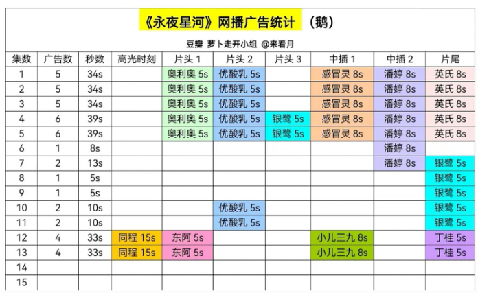 Thống kê số thương hiệu, thời lượng quảng cáo của Vĩnh Dạ Tinh Hà từ tập 1 đến tập 13 (tính tới ngày 6/11). Thống kê số thương hiệu, thời lượng quảng cáo của Vĩnh Dạ Tinh Hà từ tập 1 đến tập 13 (tính tới ngày 6/11).