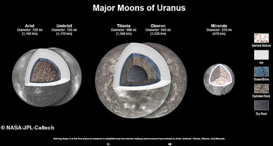 Các mặt trăng chính của sao Thiên Vương. (Đồ hoạ: NASA) Các mặt trăng chính của sao Thiên Vương. (Đồ hoạ: NASA)