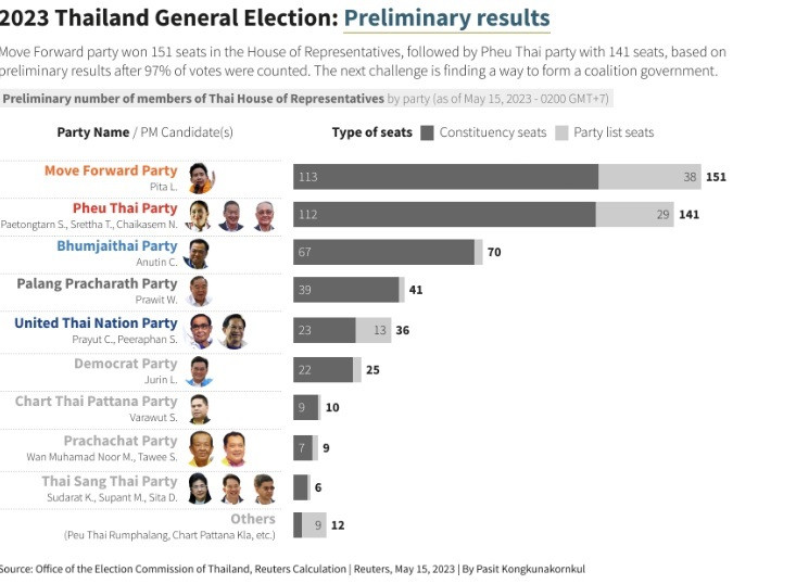 Kết quả sơ bộ số ghế mà các chính đảng Thái Lan giành được trong cuộc bầu cử ngày 14/5. Kết quả sơ bộ số ghế mà các chính đảng Thái Lan giành được trong cuộc bầu cử ngày 14/5.