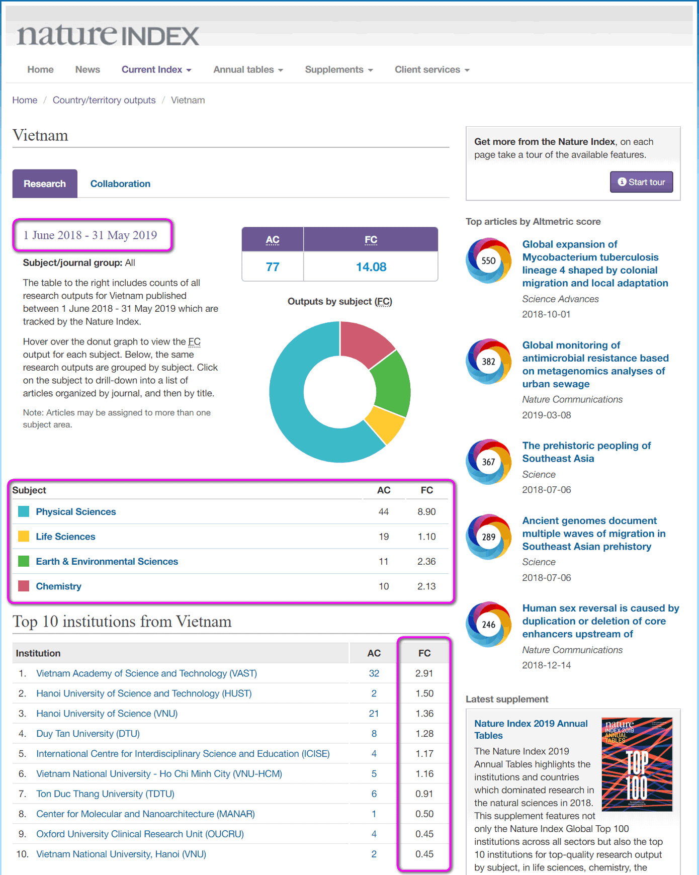 Các đại học Việt Nam trên bảng xếp hạng Nature Index 2019 ảnh 1