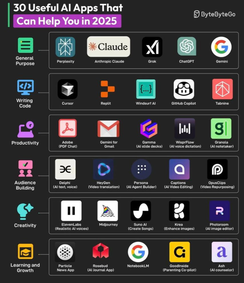 30 ứng dụng AI hữu ích theo từng mục đích sử dụng. Ảnh: ByteByteGo
