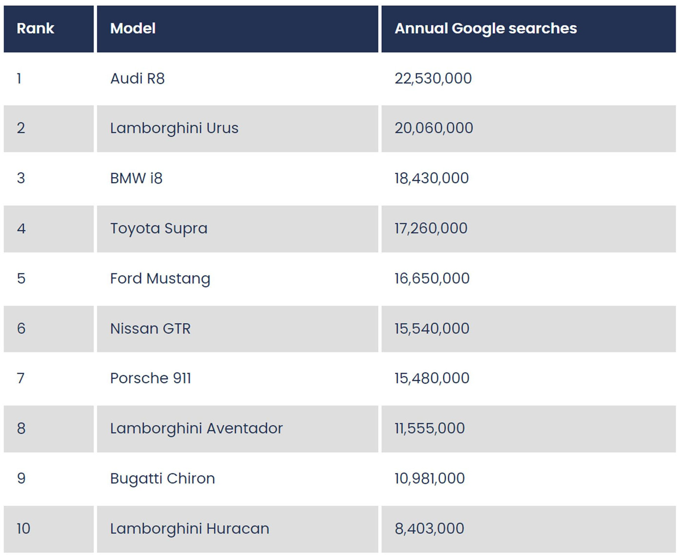 Danh sách những mẫu xe được tìm kiếm nhiều nhất trên Google.