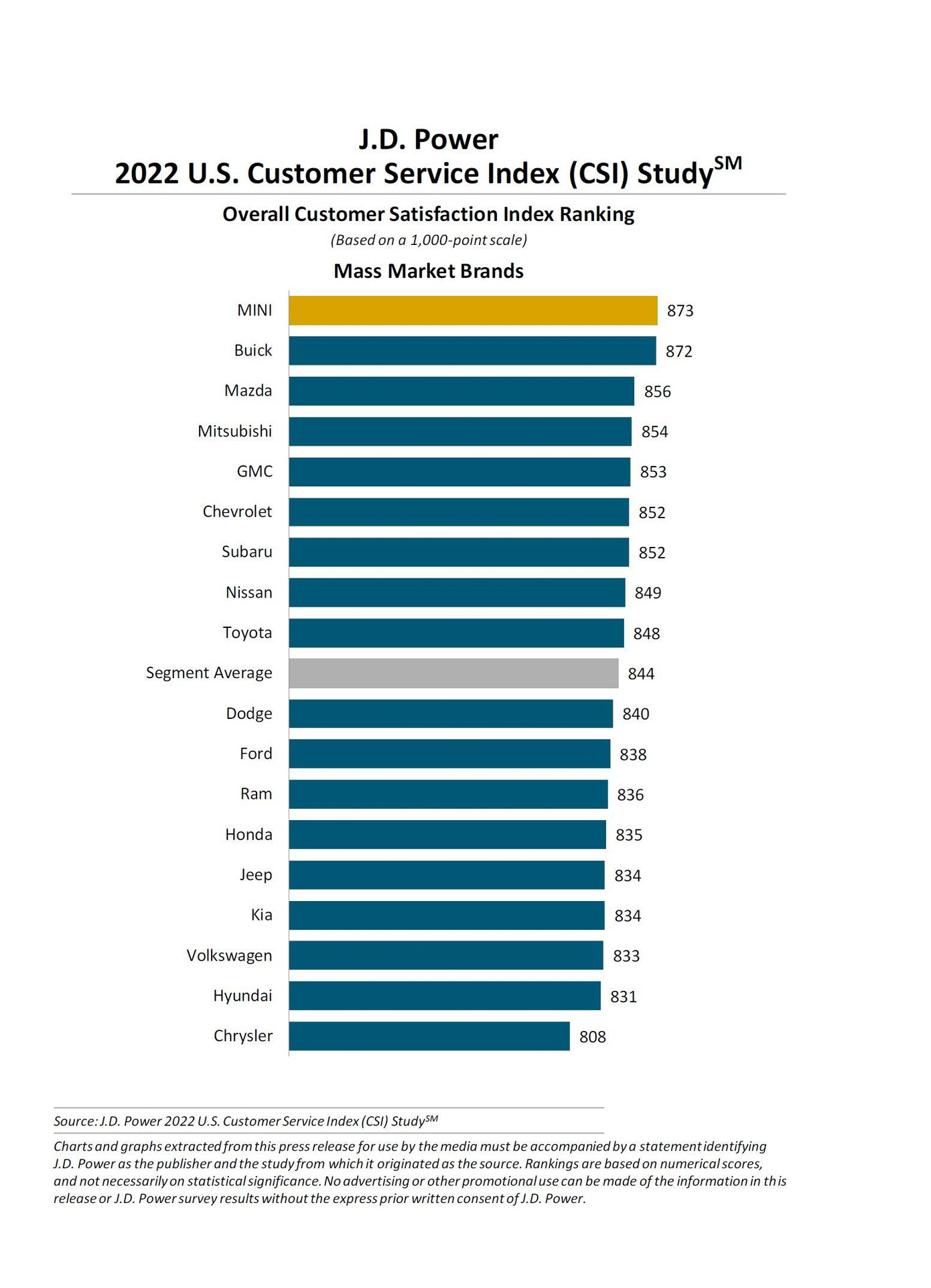 Bảng xếp hạng chất lượng dịch vụ của các thương hiệu ô tô phổ thông tại Mỹ.