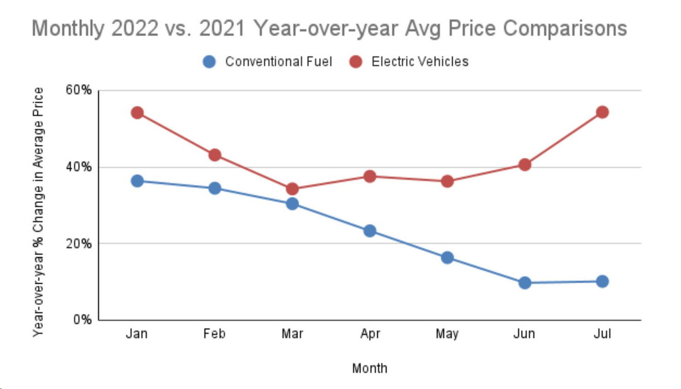 Sơ đồ biến động giá của ô tô truyền thống và xe điện từ năm 2021-2022.