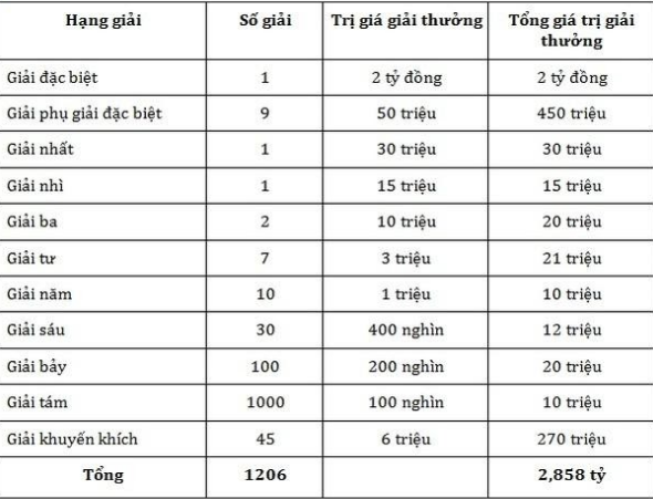 Trúng giải thưởng xổ số đài miền trung được bao nhiêu tiền? Trúng giải thưởng xổ số đài miền trung được bao nhiêu tiền?