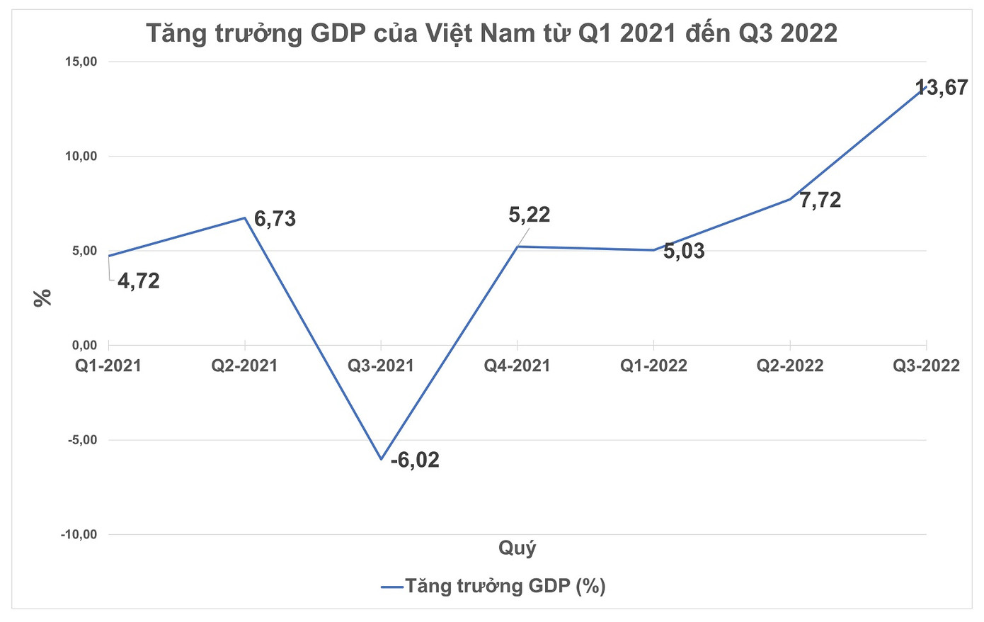 Tăng trưởng GDP của Việt Nam từ quý I/2021 đến quý III/2022 (Nguồn: Statista 2022, Tổng cục Thống kê 2022). Tăng trưởng GDP của Việt Nam từ quý I/2021 đến quý III/2022 (Nguồn: Statista 2022, Tổng cục Thống kê 2022).