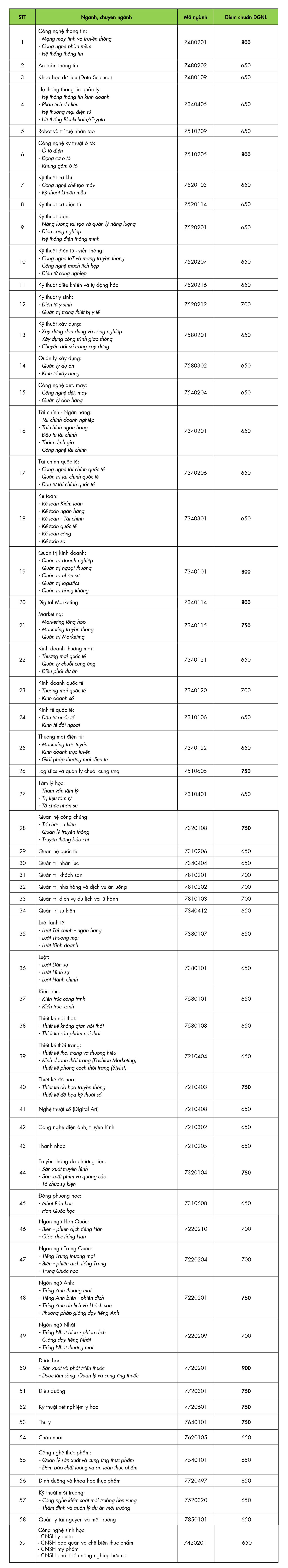 Điểm trúng tuyển bằng phương thức xét tuyển điểm thi ĐGNL vào HUTECH. Điểm trúng tuyển bằng phương thức xét tuyển điểm thi ĐGNL vào HUTECH.