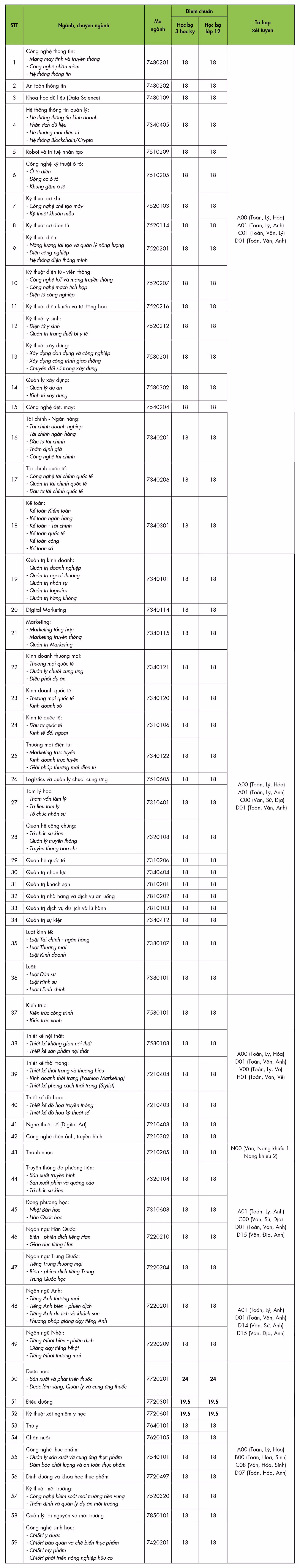 Điểm trúng tuyển bằng phương thức xét tuyển bằng học bạ vào HUTECH.