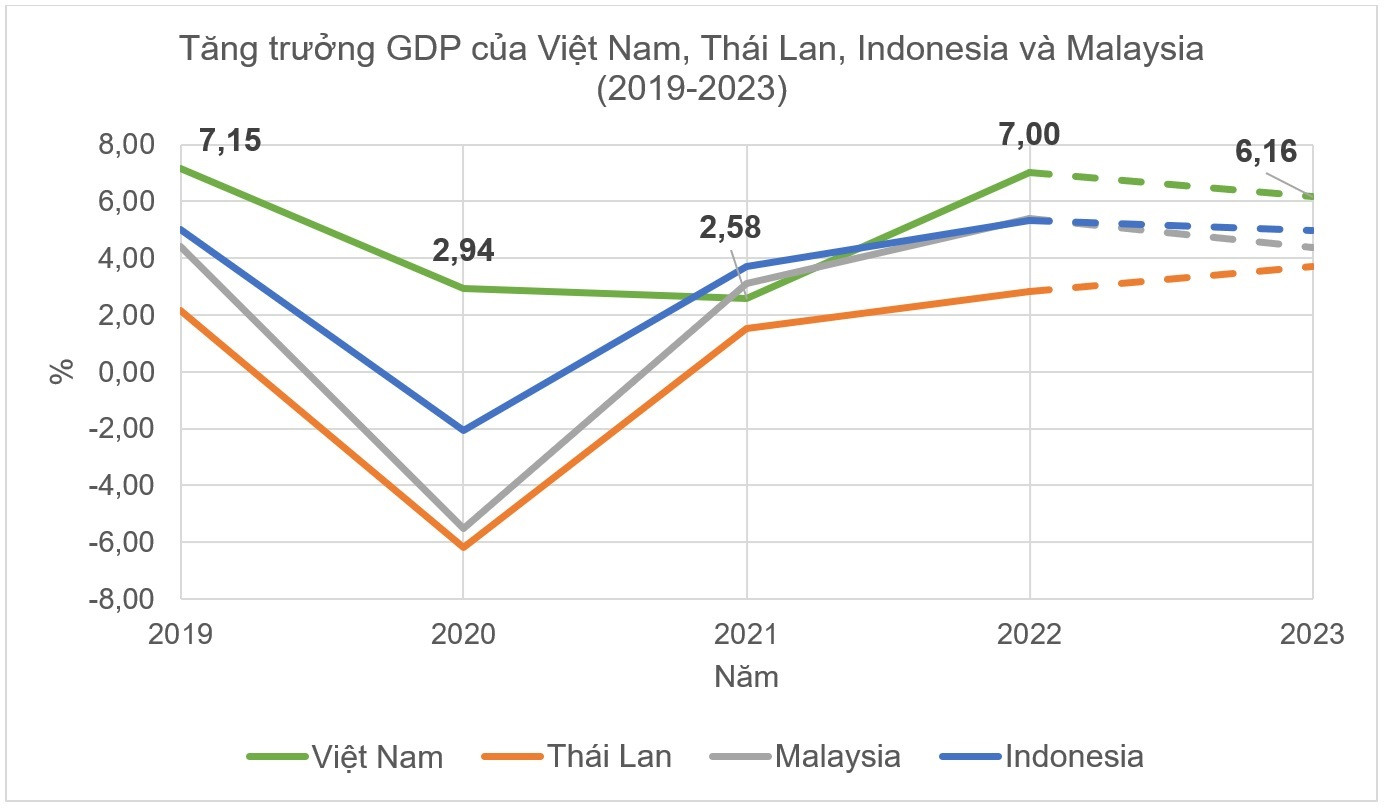 Tăng trưởng GDP của Việt Nam, Thái Lan, Indonesia và Malaysia giai đoạn 2019 - 2023. (Nguồn: Quỹ Tiền tệ quốc tế, tháng 10/2022). Tăng trưởng GDP của Việt Nam, Thái Lan, Indonesia và Malaysia giai đoạn 2019 - 2023. (Nguồn: Quỹ Tiền tệ quốc tế, tháng 10/2022).