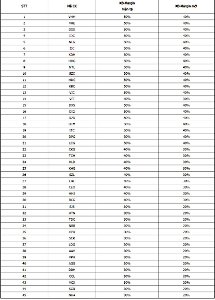 Danh mục 45 mã chứng khoán mà Công ty CP Chứng khoán KB Việt Nam (KBSV) điều chỉnh tỷ lệ cho vay từ ngày 8/11. Danh mục 45 mã chứng khoán mà Công ty CP Chứng khoán KB Việt Nam (KBSV) điều chỉnh tỷ lệ cho vay từ ngày 8/11.