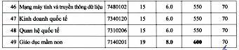 Điểm chuẩn cụ thể vào từng ngành của trường ĐH Nguyễn Tất Thành. Điểm chuẩn cụ thể vào từng ngành của trường ĐH Nguyễn Tất Thành.