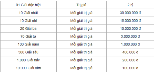 Cơ cấu giải xổ số miền nam.
