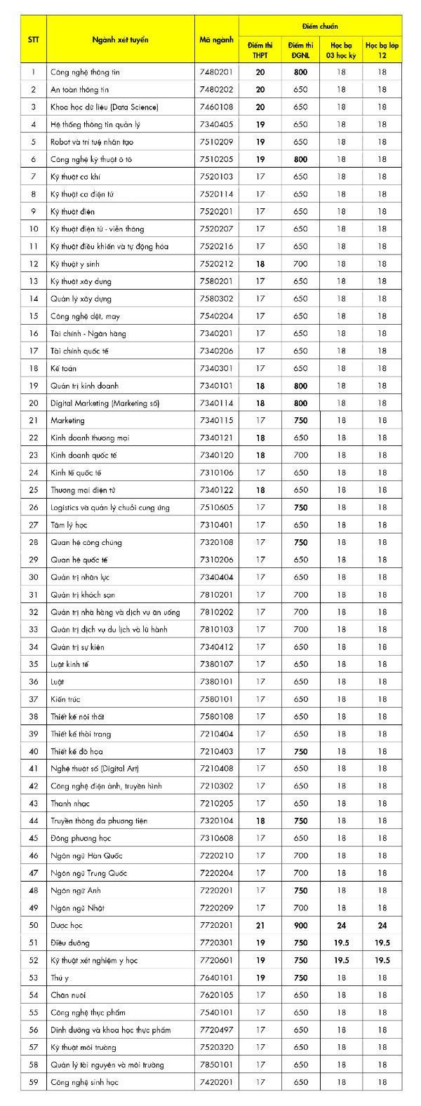 Điểm chuẩn các ngành vào trường HUTECH. Điểm chuẩn các ngành vào trường HUTECH.