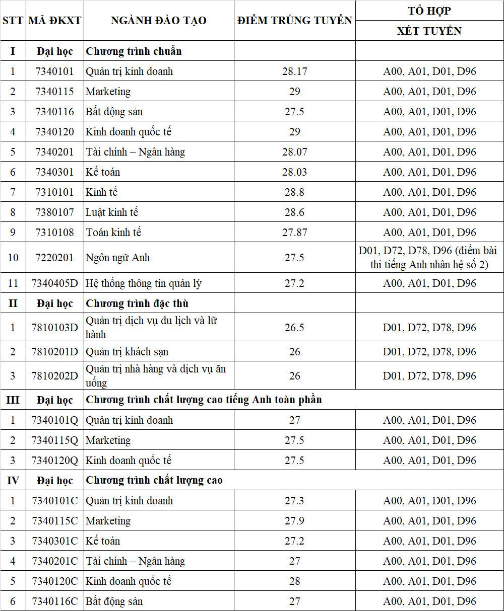 Điểm trúng tuyển phương thức xét tuyển kết quả học tập THPT theo tổ hợp môn. Điểm trúng tuyển phương thức xét tuyển kết quả học tập THPT theo tổ hợp môn.