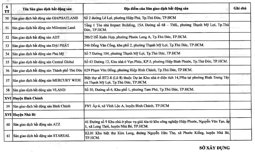 Danh sách chi tiết 61 sàn giao dịch bất động sản bị kiểm tra. Danh sách chi tiết 61 sàn giao dịch bất động sản bị kiểm tra.