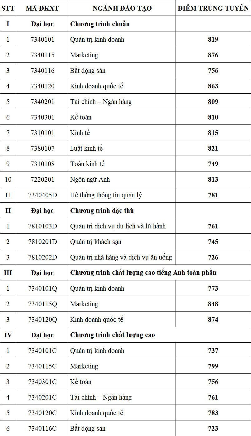Điểm chuẩn theo phương thức xét tuyển dựa trên kết quả thi đánh giá năng lực trường ĐH Tài chính - Marketing. Điểm chuẩn theo phương thức xét tuyển dựa trên kết quả thi đánh giá năng lực trường ĐH Tài chính - Marketing.