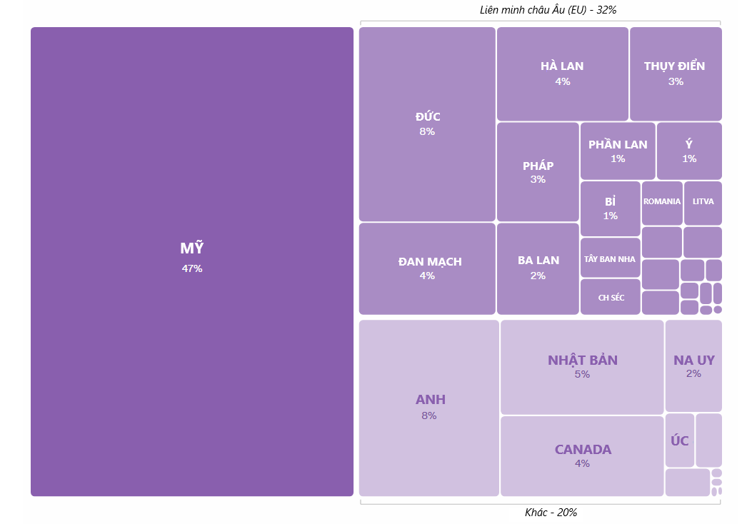 Mỹ chiếm 47% tổng viện trợ của phương Tây cho Ukraine kể từ khi xung đột bùng phát. (Nguồn: CNN)