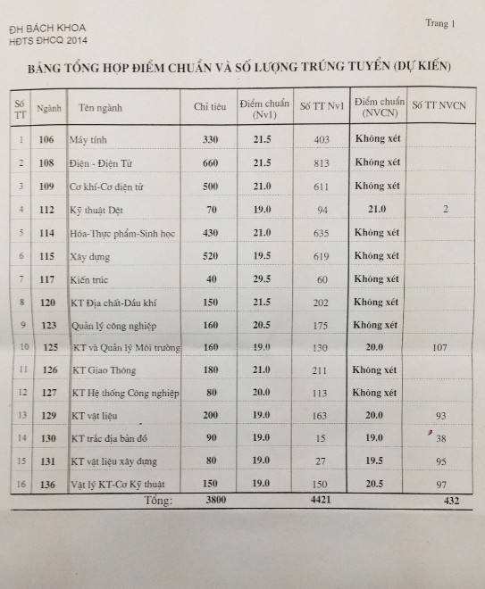 Điểm chuẩn Đại học Bách Khoa TP.HCM thấp nhất 19 điểm ảnh 1