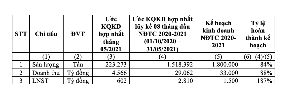 Kết quả kinh doanh của Tập đoàn Hoa Sen trong tháng 5/2021 và 8 tháng đầu NĐTC 2020-2021.