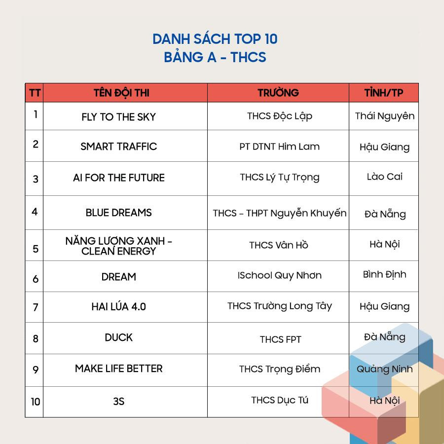 Danh sách Top 10 bảng A - THCS.