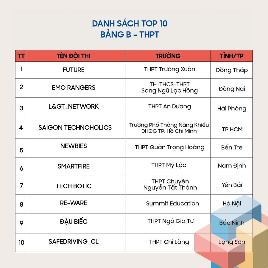 Danh sách Top 10 bảng B - THPT.