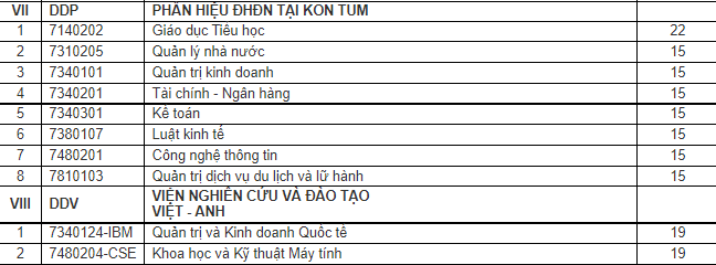 Điểm chuẩn của Phân hiệu ĐHĐN tại Kon Tum, Viện nghiên cứu và đào tạo Việt - Anh. Điểm chuẩn của Phân hiệu ĐHĐN tại Kon Tum, Viện nghiên cứu và đào tạo Việt - Anh.