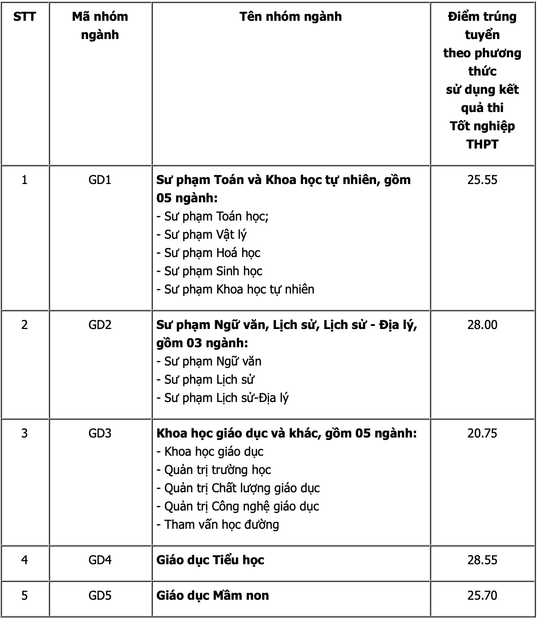 Điểm chuẩn chi tiết Đại học Giáo dục - Đại học Quốc gia Hà Nội năm 2022. Điểm chuẩn chi tiết Đại học Giáo dục - Đại học Quốc gia Hà Nội năm 2022.