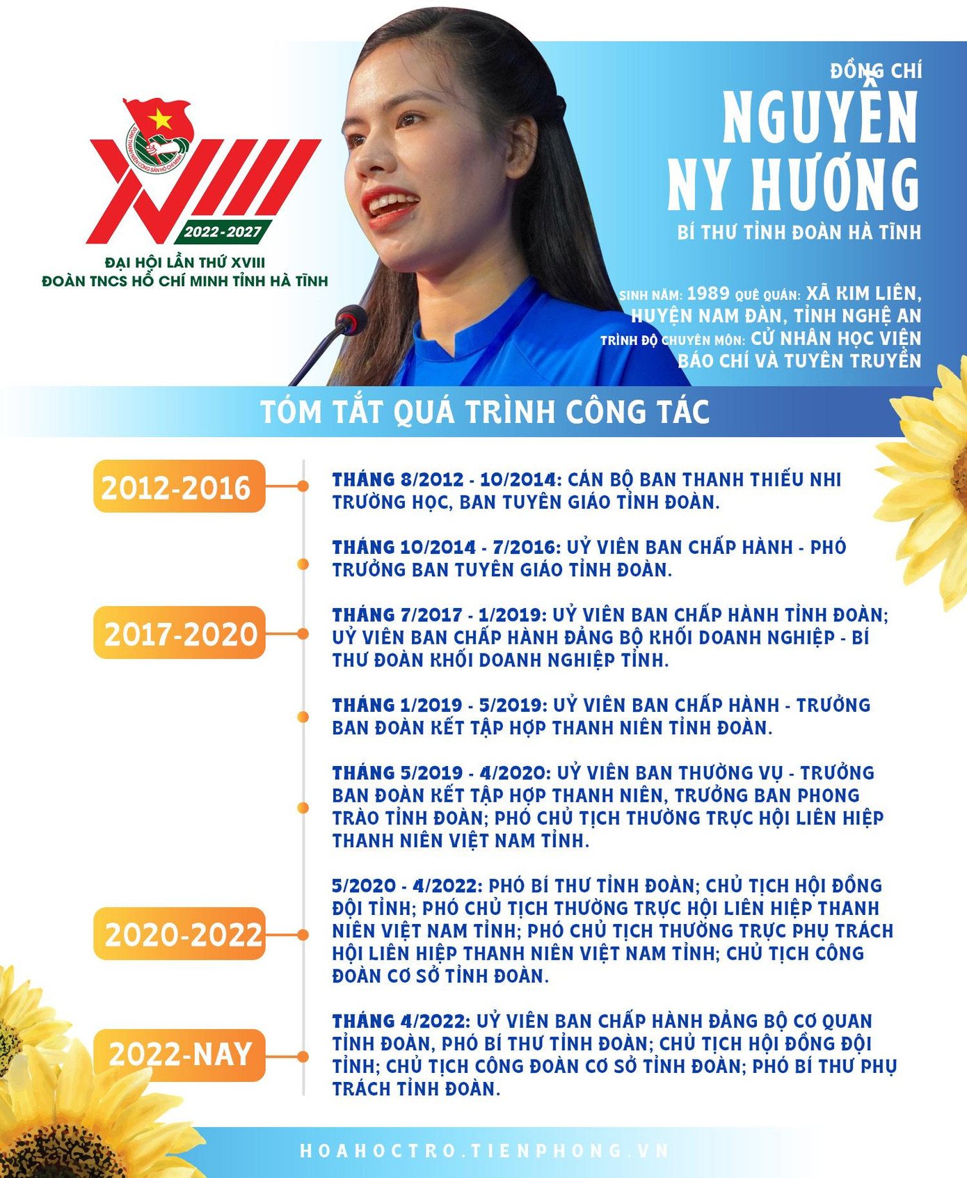 Đồng chí Nguyễn Ny Hương được bầu làm Bí thư Tỉnh Đoàn khoá XVIII nhiệm kỳ 2022-2027 với tỷ lệ phiếu bầu đạt 98,56 %.