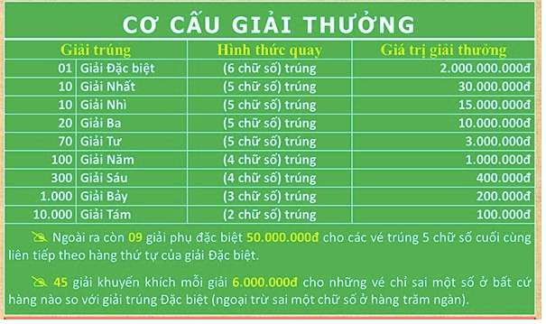 Cơ cấu giải thưởng xổ số miền Nam. Cơ cấu giải thưởng xổ số miền Nam.