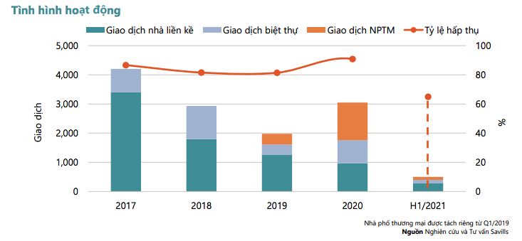 Nguồn cung nhà phố, biệt thự ở TPHCM thấp kỷ lục.