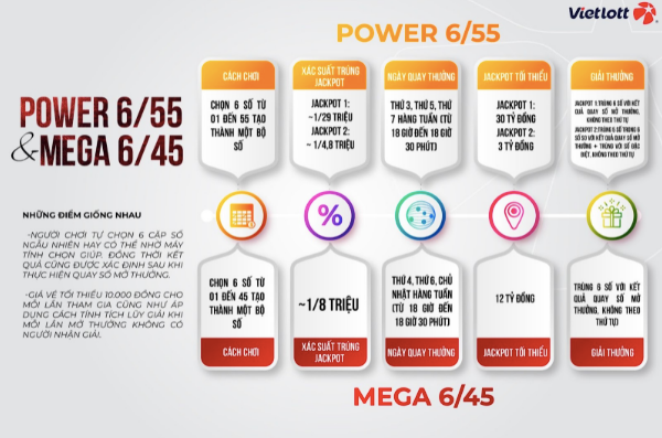 Một vài điểm giống và khác nhau giữa Power 6/55 và Mega 6/45. Một vài điểm giống và khác nhau giữa Power 6/55 và Mega 6/45.