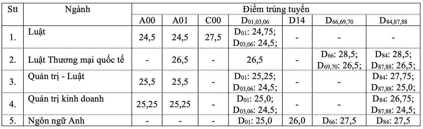 Chi tiết điểm chuẩn của trường ĐH Luật TP. HCM.