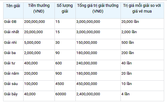 Cơ cấu giải thưởng xổ số miền bắc. Cơ cấu giải thưởng xổ số miền bắc.