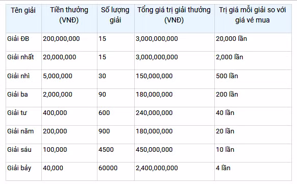 Cơ cấu giải thưởng xổ số miền bắc. Cơ cấu giải thưởng xổ số miền bắc.