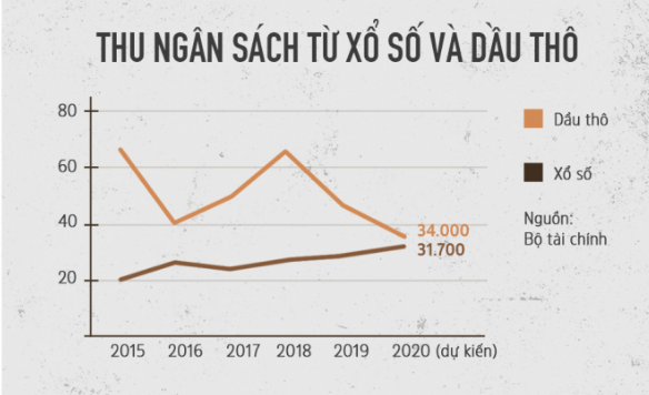 XSKT mang lại nguồn thu lớn cho đất nước.