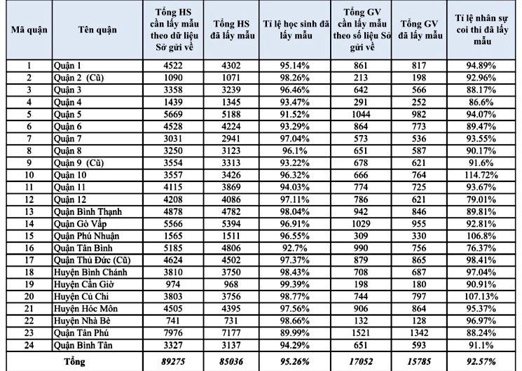 Số liệu thí sinh, giáo viên đi test COVID-19 để chuẩn bị cho kỳ thi tốt nghiệp THPT 2021.