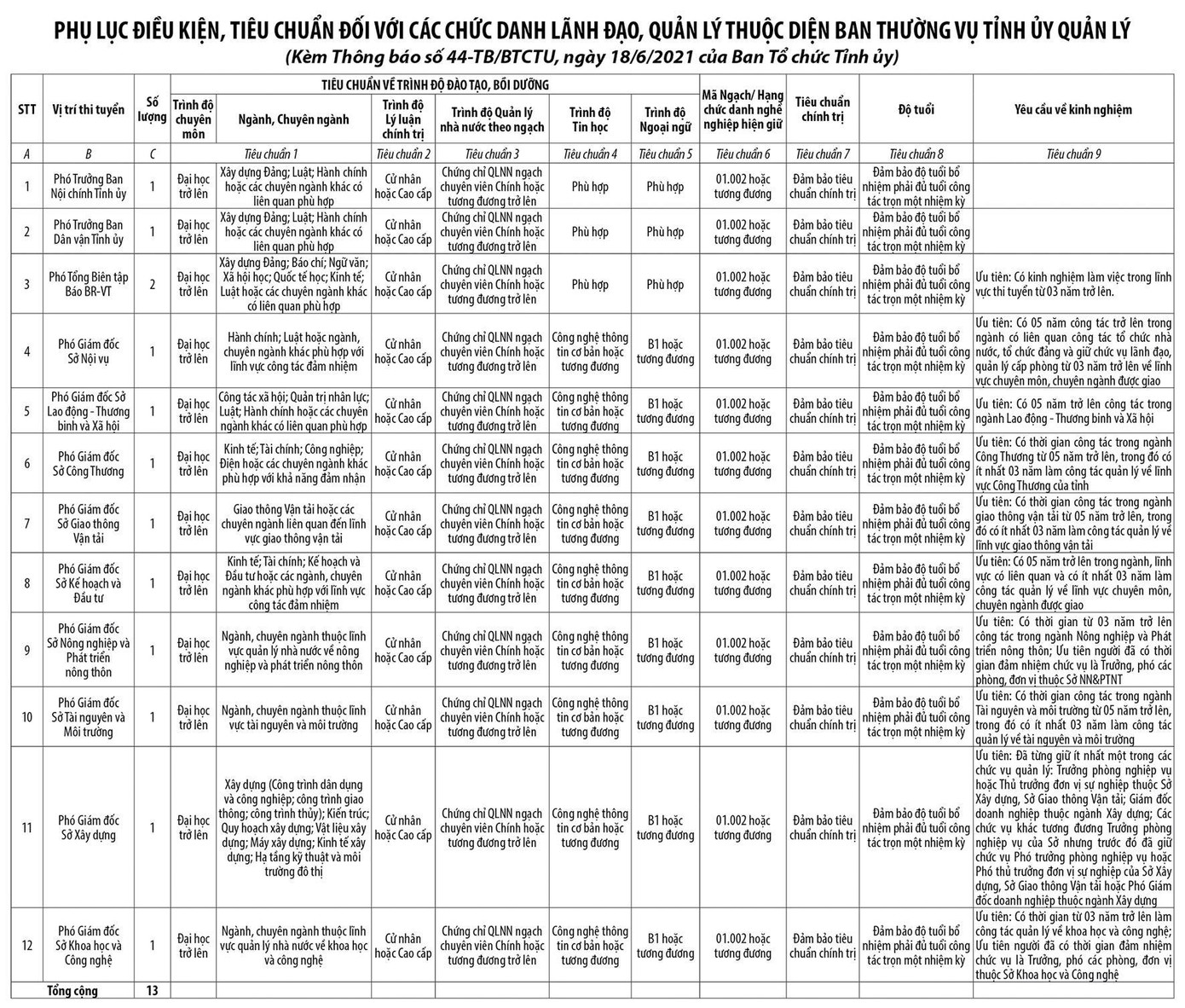 Tiêu chuẩn cụ thể của từng chức danh sẽ thi tuyển.