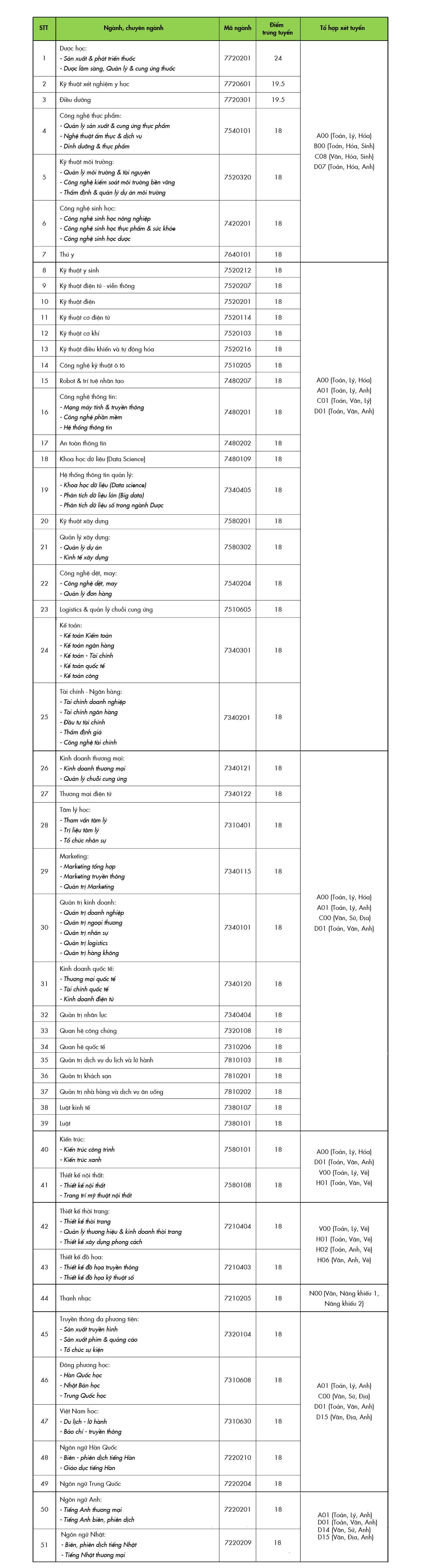 Mức điểm trúng tuyển theo phương thức xét tuyển học bạ đợt 1 của từng ngành.