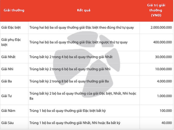 Chi tiết các hạng mục giải thưởng của Max 3D Pro.